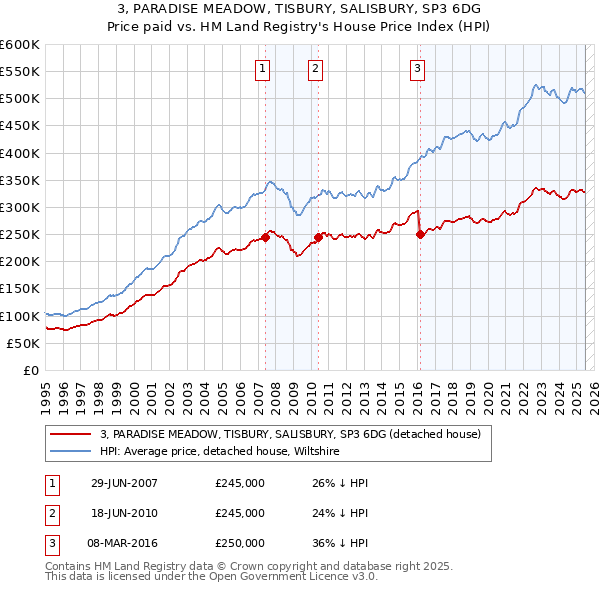 3, PARADISE MEADOW, TISBURY, SALISBURY, SP3 6DG: Price paid vs HM Land Registry's House Price Index