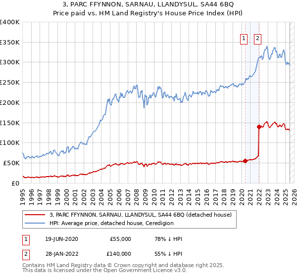 3, PARC FFYNNON, SARNAU, LLANDYSUL, SA44 6BQ: Price paid vs HM Land Registry's House Price Index
