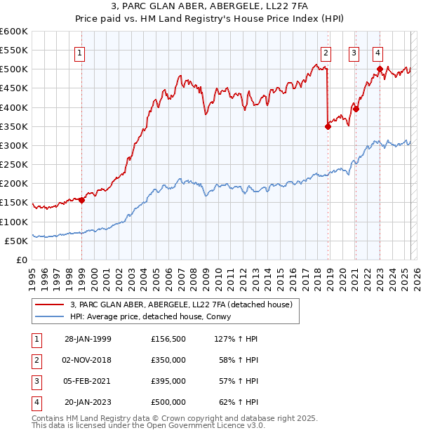 3, PARC GLAN ABER, ABERGELE, LL22 7FA: Price paid vs HM Land Registry's House Price Index
