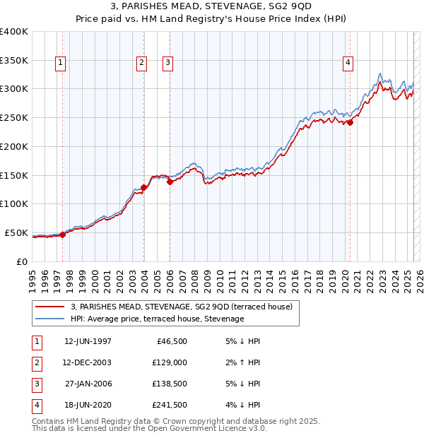 3, PARISHES MEAD, STEVENAGE, SG2 9QD: Price paid vs HM Land Registry's House Price Index