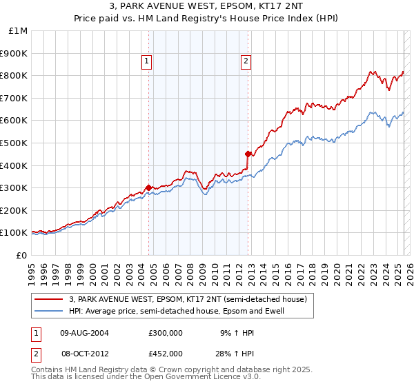 3, PARK AVENUE WEST, EPSOM, KT17 2NT: Price paid vs HM Land Registry's House Price Index