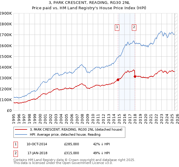 3, PARK CRESCENT, READING, RG30 2NL: Price paid vs HM Land Registry's House Price Index