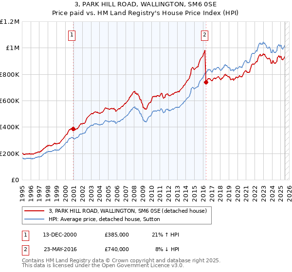 3, PARK HILL ROAD, WALLINGTON, SM6 0SE: Price paid vs HM Land Registry's House Price Index