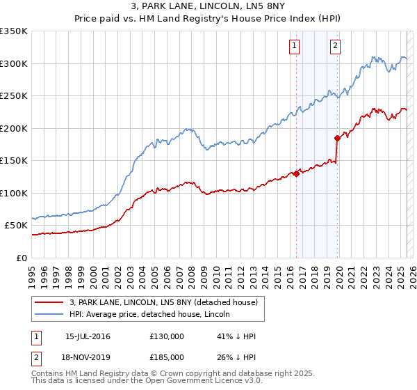 3, PARK LANE, LINCOLN, LN5 8NY: Price paid vs HM Land Registry's House Price Index