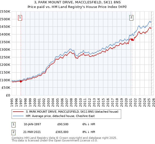 3, PARK MOUNT DRIVE, MACCLESFIELD, SK11 8NS: Price paid vs HM Land Registry's House Price Index