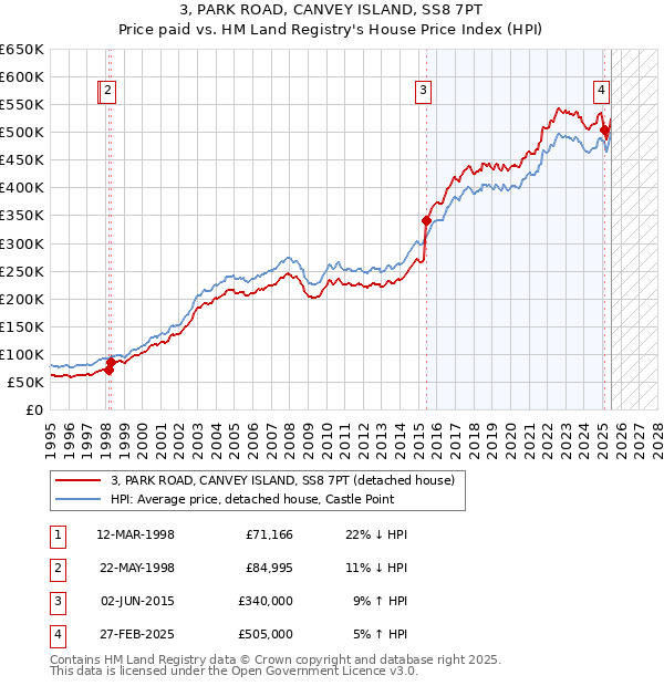 3, PARK ROAD, CANVEY ISLAND, SS8 7PT: Price paid vs HM Land Registry's House Price Index