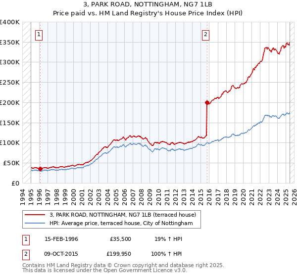 3, PARK ROAD, NOTTINGHAM, NG7 1LB: Price paid vs HM Land Registry's House Price Index