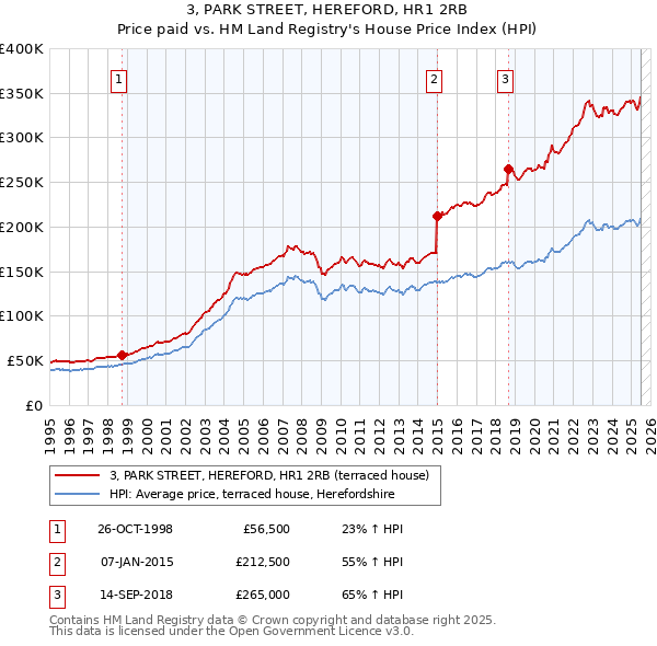 3, PARK STREET, HEREFORD, HR1 2RB: Price paid vs HM Land Registry's House Price Index