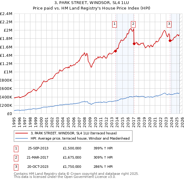 3, PARK STREET, WINDSOR, SL4 1LU: Price paid vs HM Land Registry's House Price Index