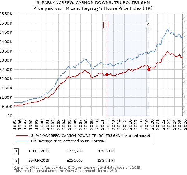 3, PARKANCREEG, CARNON DOWNS, TRURO, TR3 6HN: Price paid vs HM Land Registry's House Price Index