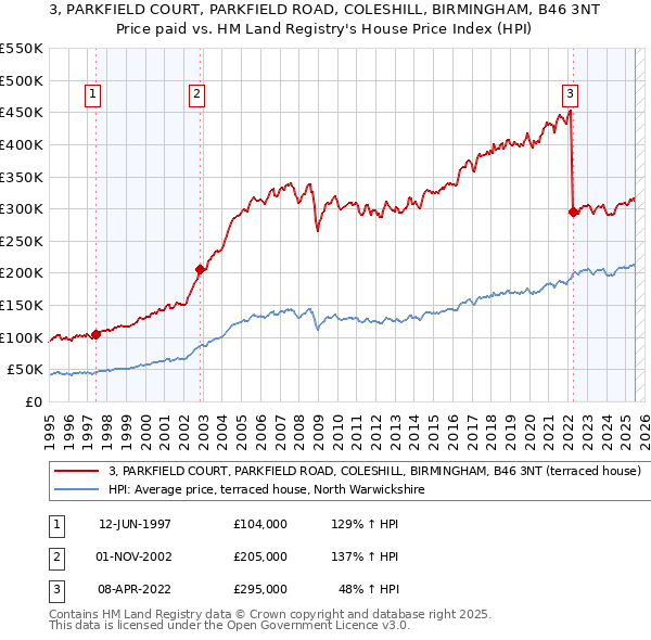 3, PARKFIELD COURT, PARKFIELD ROAD, COLESHILL, BIRMINGHAM, B46 3NT: Price paid vs HM Land Registry's House Price Index
