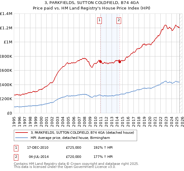 3, PARKFIELDS, SUTTON COLDFIELD, B74 4GA: Price paid vs HM Land Registry's House Price Index