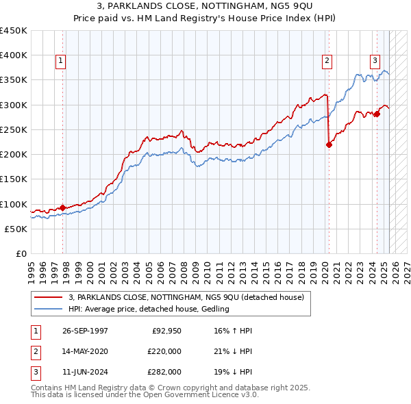 3, PARKLANDS CLOSE, NOTTINGHAM, NG5 9QU: Price paid vs HM Land Registry's House Price Index