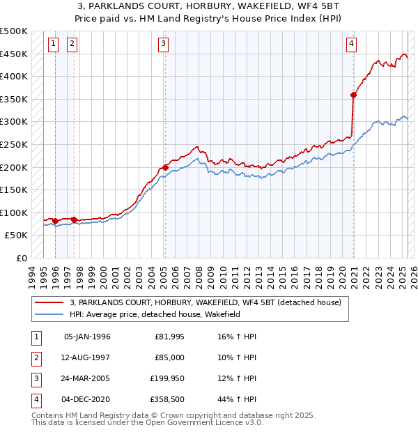 3, PARKLANDS COURT, HORBURY, WAKEFIELD, WF4 5BT: Price paid vs HM Land Registry's House Price Index