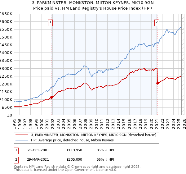 3, PARKMINSTER, MONKSTON, MILTON KEYNES, MK10 9GN: Price paid vs HM Land Registry's House Price Index