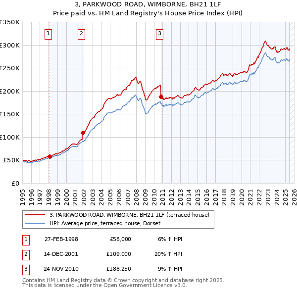 3, PARKWOOD ROAD, WIMBORNE, BH21 1LF: Price paid vs HM Land Registry's House Price Index