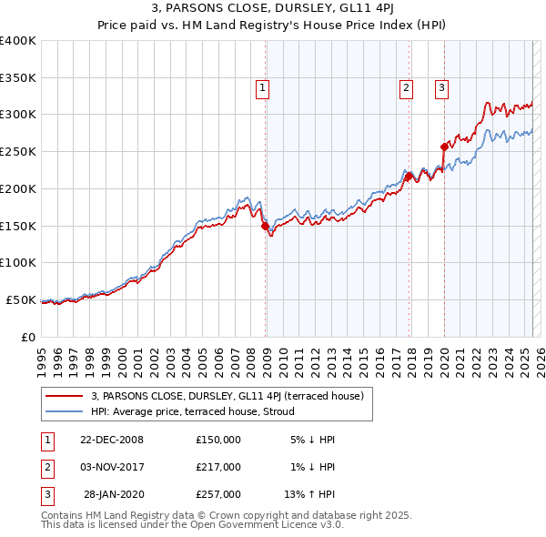 3, PARSONS CLOSE, DURSLEY, GL11 4PJ: Price paid vs HM Land Registry's House Price Index