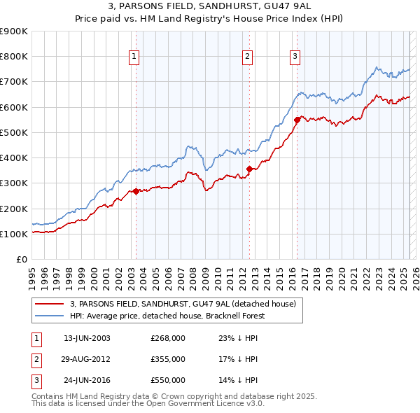3, PARSONS FIELD, SANDHURST, GU47 9AL: Price paid vs HM Land Registry's House Price Index