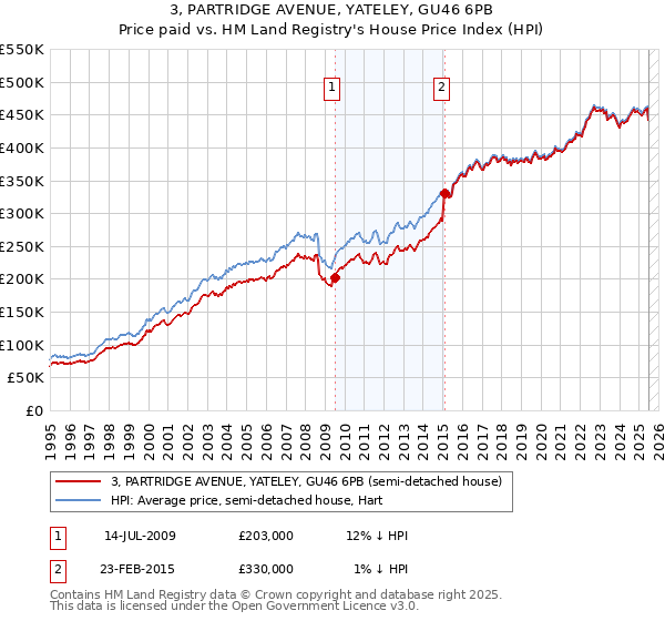 3, PARTRIDGE AVENUE, YATELEY, GU46 6PB: Price paid vs HM Land Registry's House Price Index