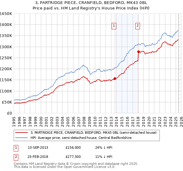 3, PARTRIDGE PIECE, CRANFIELD, BEDFORD, MK43 0BL: Price paid vs HM Land Registry's House Price Index