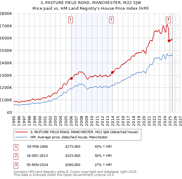 3, PASTURE FIELD ROAD, MANCHESTER, M22 5JW: Price paid vs HM Land Registry's House Price Index
