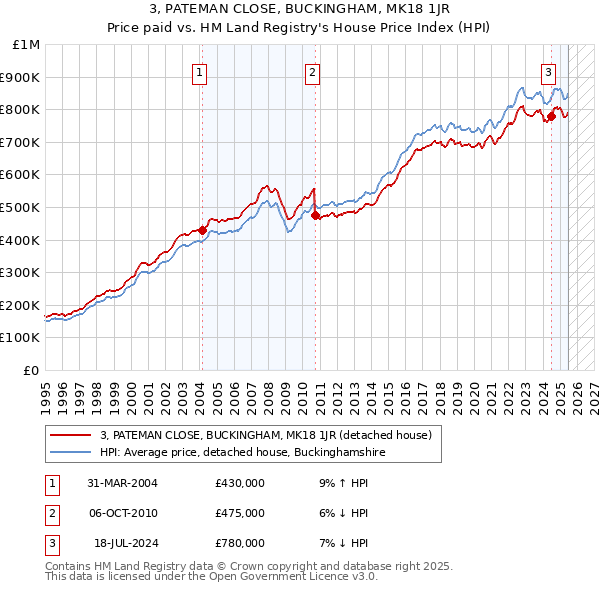 3, PATEMAN CLOSE, BUCKINGHAM, MK18 1JR: Price paid vs HM Land Registry's House Price Index