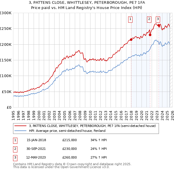 3, PATTENS CLOSE, WHITTLESEY, PETERBOROUGH, PE7 1FA: Price paid vs HM Land Registry's House Price Index