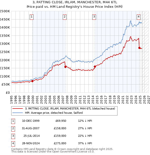 3, PATTING CLOSE, IRLAM, MANCHESTER, M44 6TL: Price paid vs HM Land Registry's House Price Index