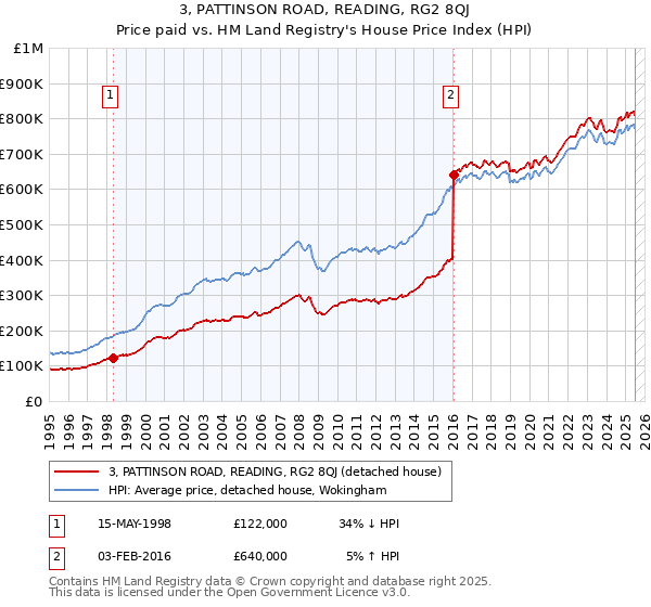 3, PATTINSON ROAD, READING, RG2 8QJ: Price paid vs HM Land Registry's House Price Index