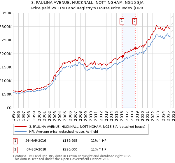 3, PAULINA AVENUE, HUCKNALL, NOTTINGHAM, NG15 8JA: Price paid vs HM Land Registry's House Price Index