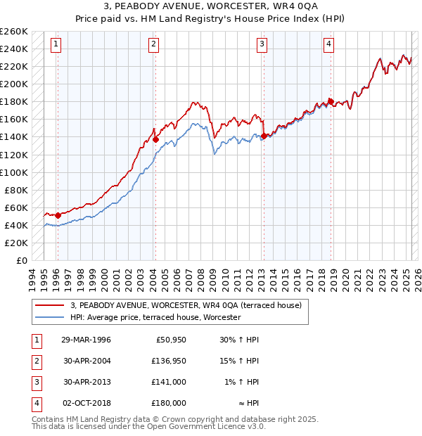 3, PEABODY AVENUE, WORCESTER, WR4 0QA: Price paid vs HM Land Registry's House Price Index