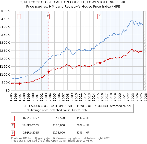3, PEACOCK CLOSE, CARLTON COLVILLE, LOWESTOFT, NR33 8BH: Price paid vs HM Land Registry's House Price Index