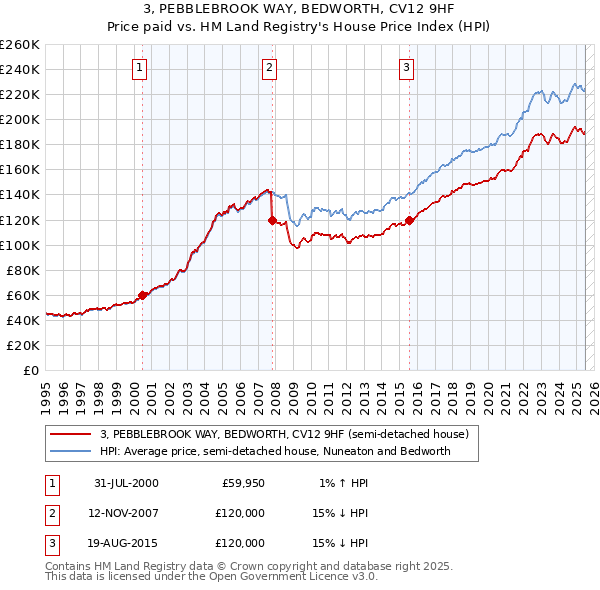 3, PEBBLEBROOK WAY, BEDWORTH, CV12 9HF: Price paid vs HM Land Registry's House Price Index