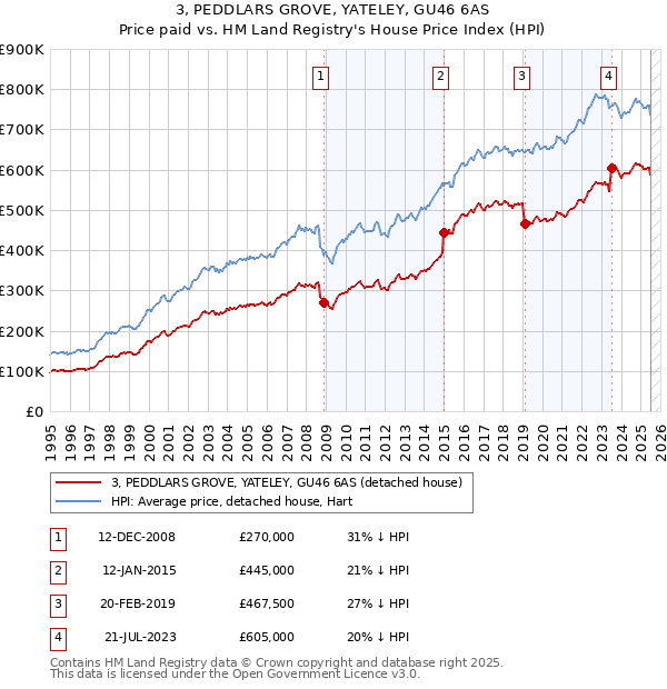 3, PEDDLARS GROVE, YATELEY, GU46 6AS: Price paid vs HM Land Registry's House Price Index