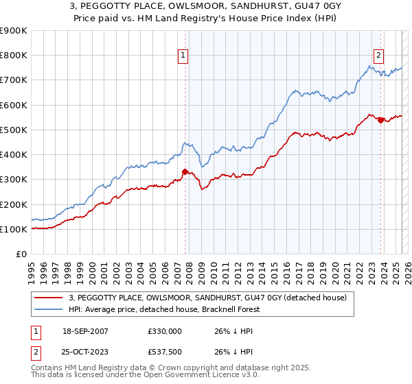 3, PEGGOTTY PLACE, OWLSMOOR, SANDHURST, GU47 0GY: Price paid vs HM Land Registry's House Price Index