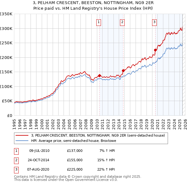 3, PELHAM CRESCENT, BEESTON, NOTTINGHAM, NG9 2ER: Price paid vs HM Land Registry's House Price Index
