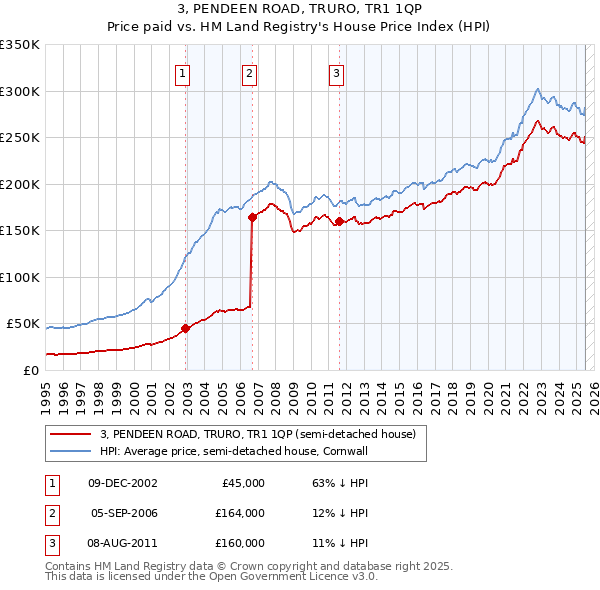 3, PENDEEN ROAD, TRURO, TR1 1QP: Price paid vs HM Land Registry's House Price Index