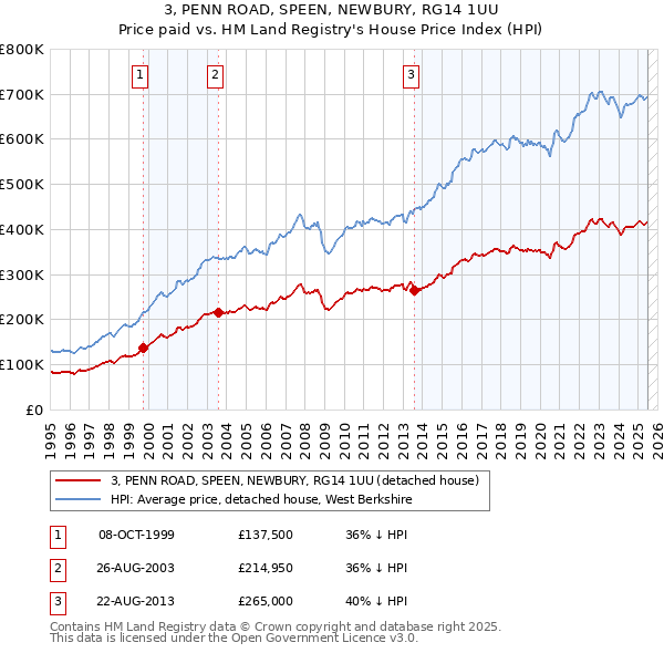 3, PENN ROAD, SPEEN, NEWBURY, RG14 1UU: Price paid vs HM Land Registry's House Price Index