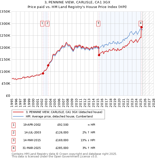 3, PENNINE VIEW, CARLISLE, CA1 3GX: Price paid vs HM Land Registry's House Price Index