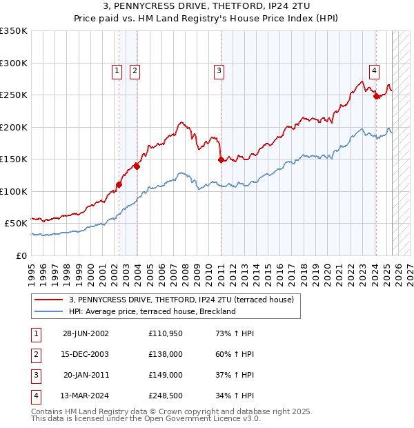 3, PENNYCRESS DRIVE, THETFORD, IP24 2TU: Price paid vs HM Land Registry's House Price Index
