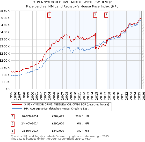 3, PENNYMOOR DRIVE, MIDDLEWICH, CW10 9QP: Price paid vs HM Land Registry's House Price Index