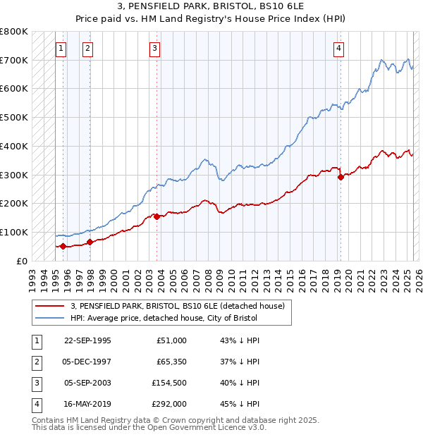 3, PENSFIELD PARK, BRISTOL, BS10 6LE: Price paid vs HM Land Registry's House Price Index