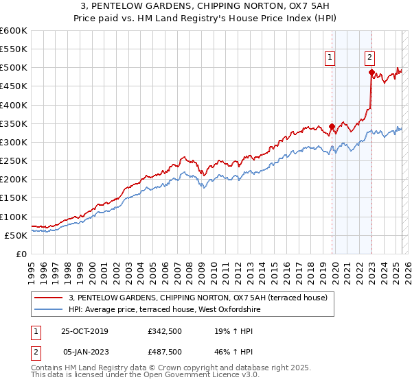 3, PENTELOW GARDENS, CHIPPING NORTON, OX7 5AH: Price paid vs HM Land Registry's House Price Index