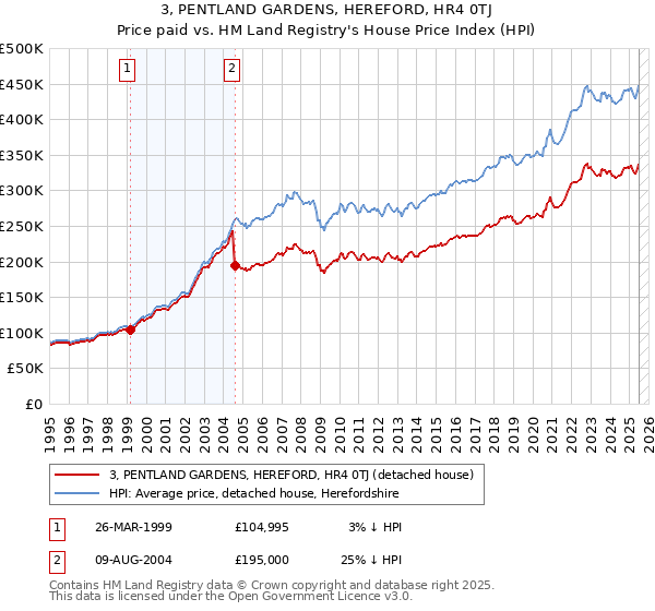 3, PENTLAND GARDENS, HEREFORD, HR4 0TJ: Price paid vs HM Land Registry's House Price Index