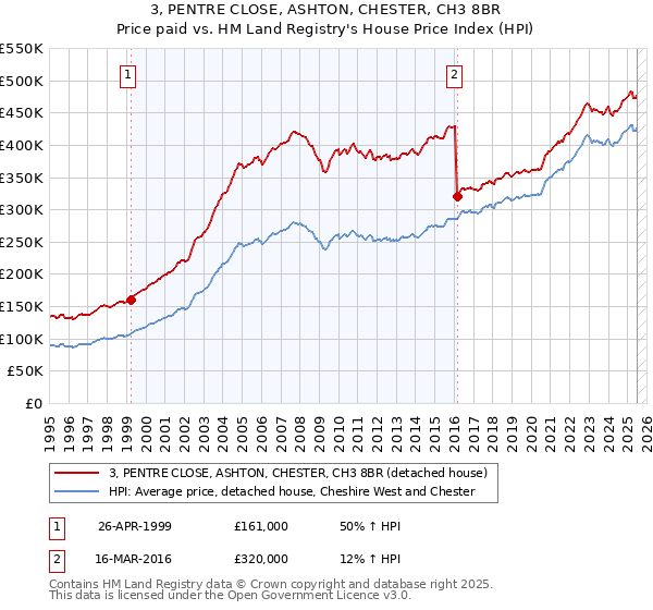 3, PENTRE CLOSE, ASHTON, CHESTER, CH3 8BR: Price paid vs HM Land Registry's House Price Index
