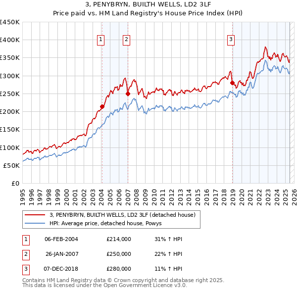 3, PENYBRYN, BUILTH WELLS, LD2 3LF: Price paid vs HM Land Registry's House Price Index