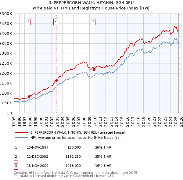 3, PEPPERCORN WALK, HITCHIN, SG4 0EU: Price paid vs HM Land Registry's House Price Index