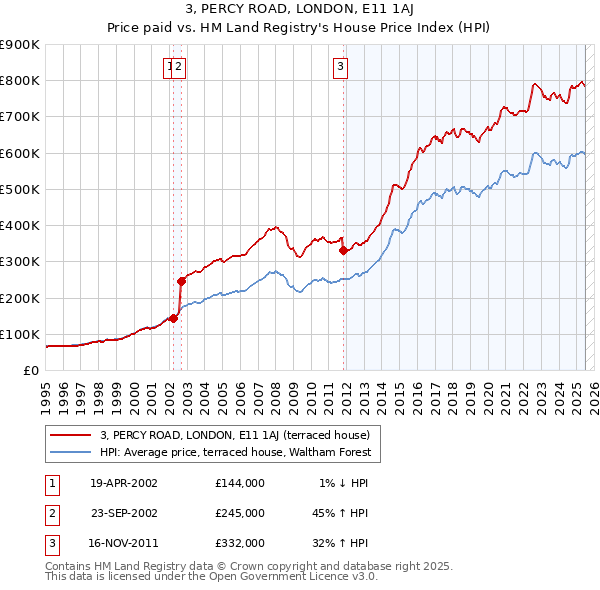 3, PERCY ROAD, LONDON, E11 1AJ: Price paid vs HM Land Registry's House Price Index