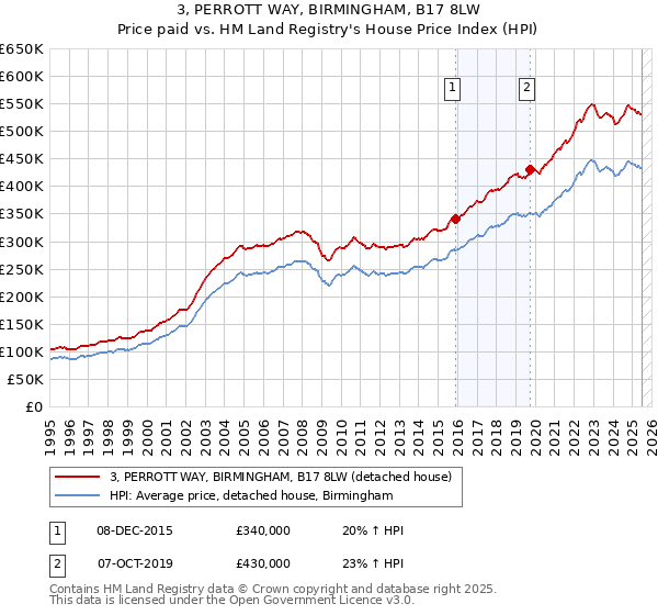 3, PERROTT WAY, BIRMINGHAM, B17 8LW: Price paid vs HM Land Registry's House Price Index