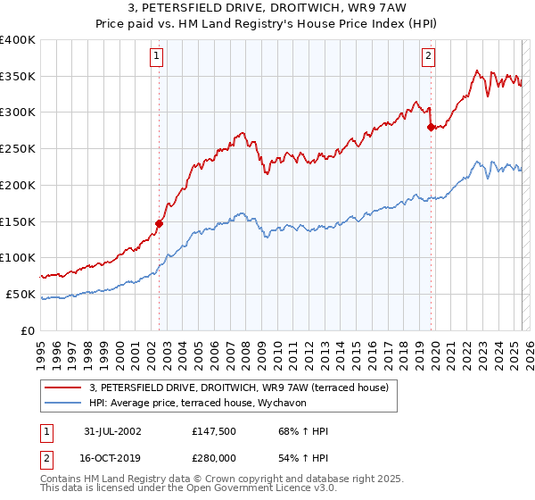 3, PETERSFIELD DRIVE, DROITWICH, WR9 7AW: Price paid vs HM Land Registry's House Price Index
